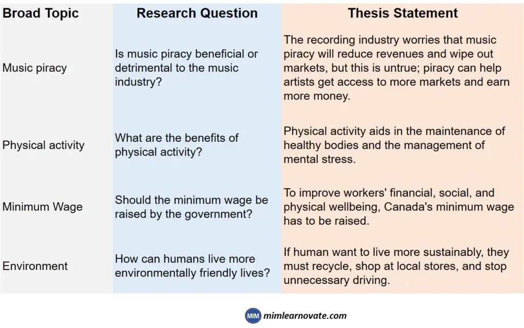 Thesis Statement Vs. Research Question