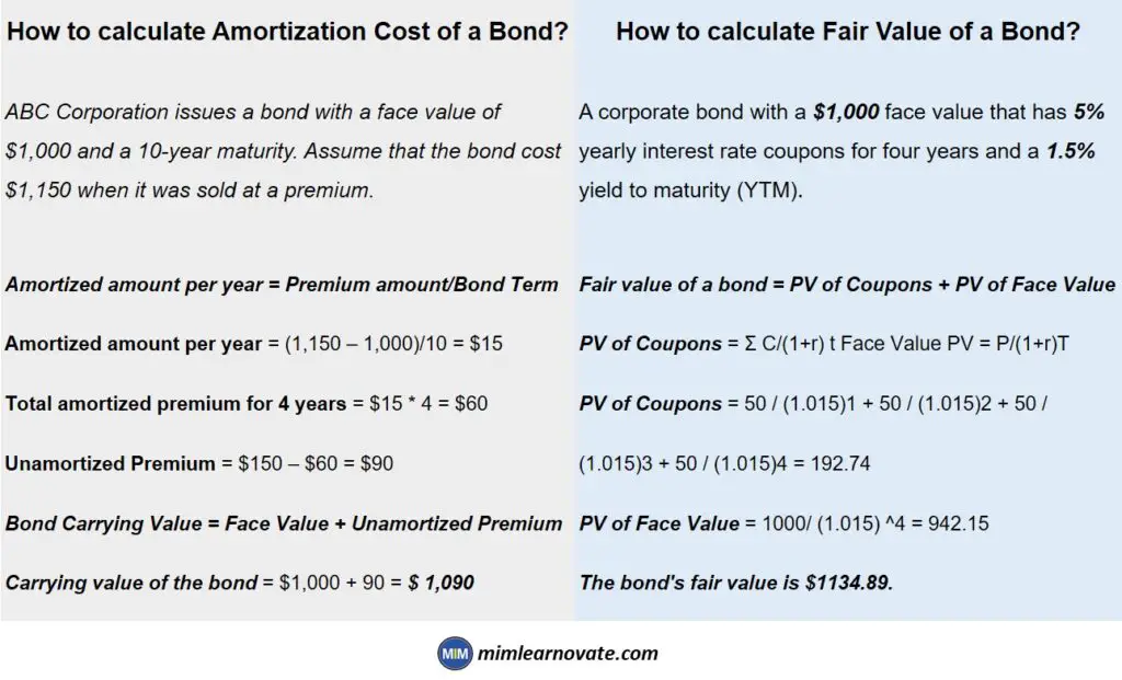 Example: Amortized Cost vs Fair Value
