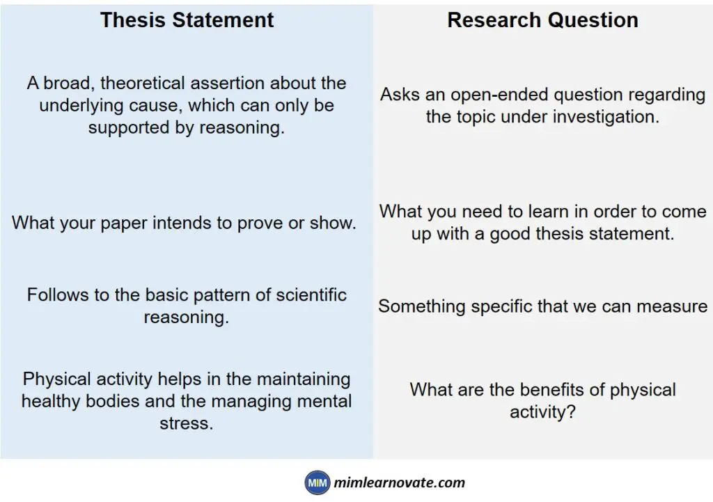 Difference Between a Thesis Statement and Research Question