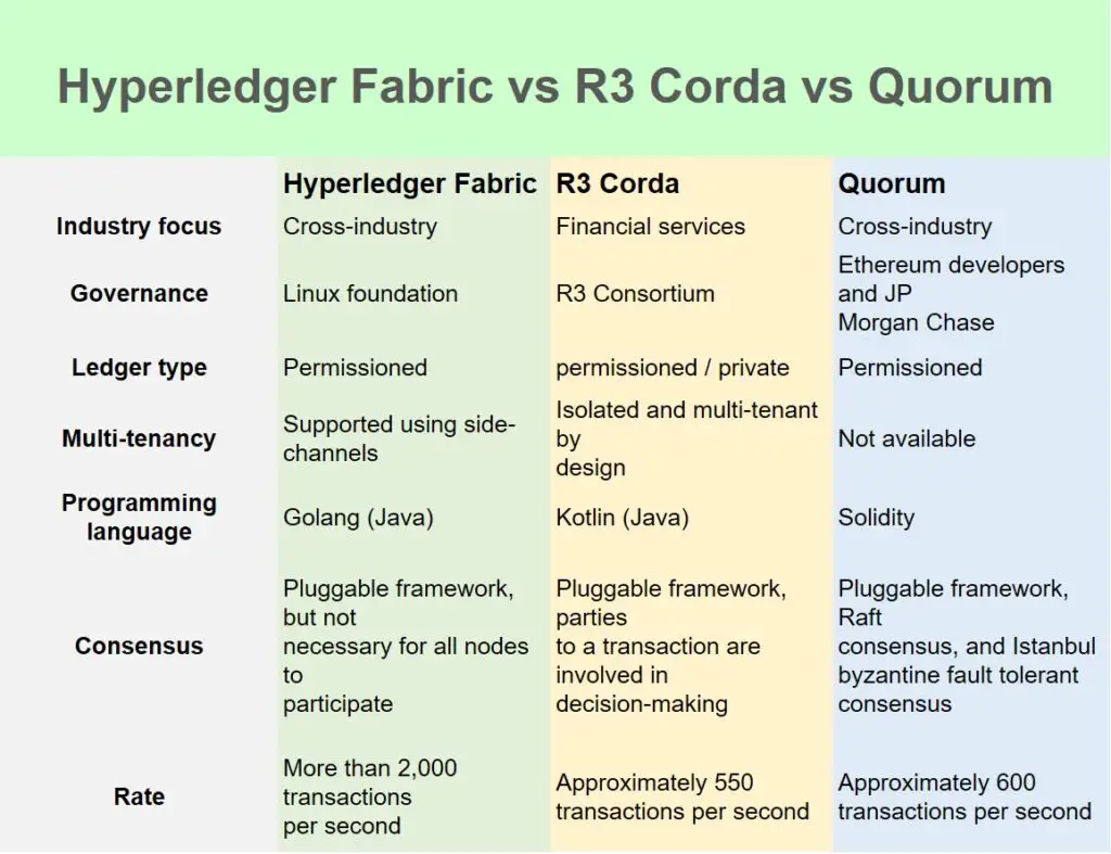 Quorum vs Hyperledger Fabric vs R3 Corda