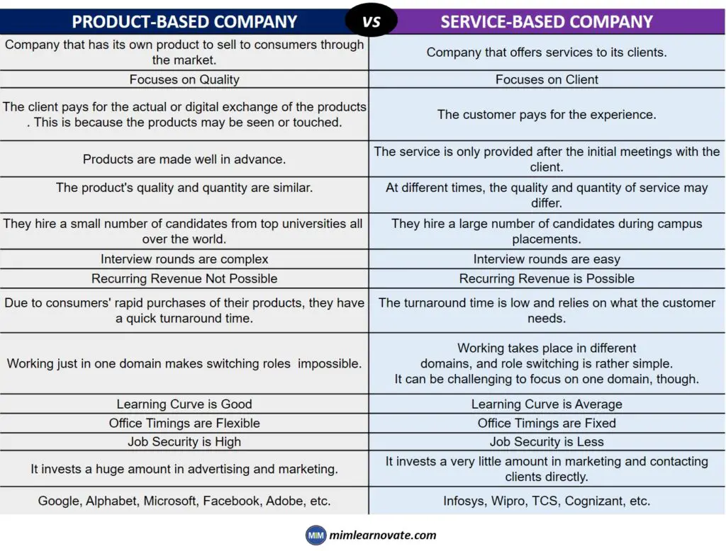 Service-Based Company Vs. Product-Based Company