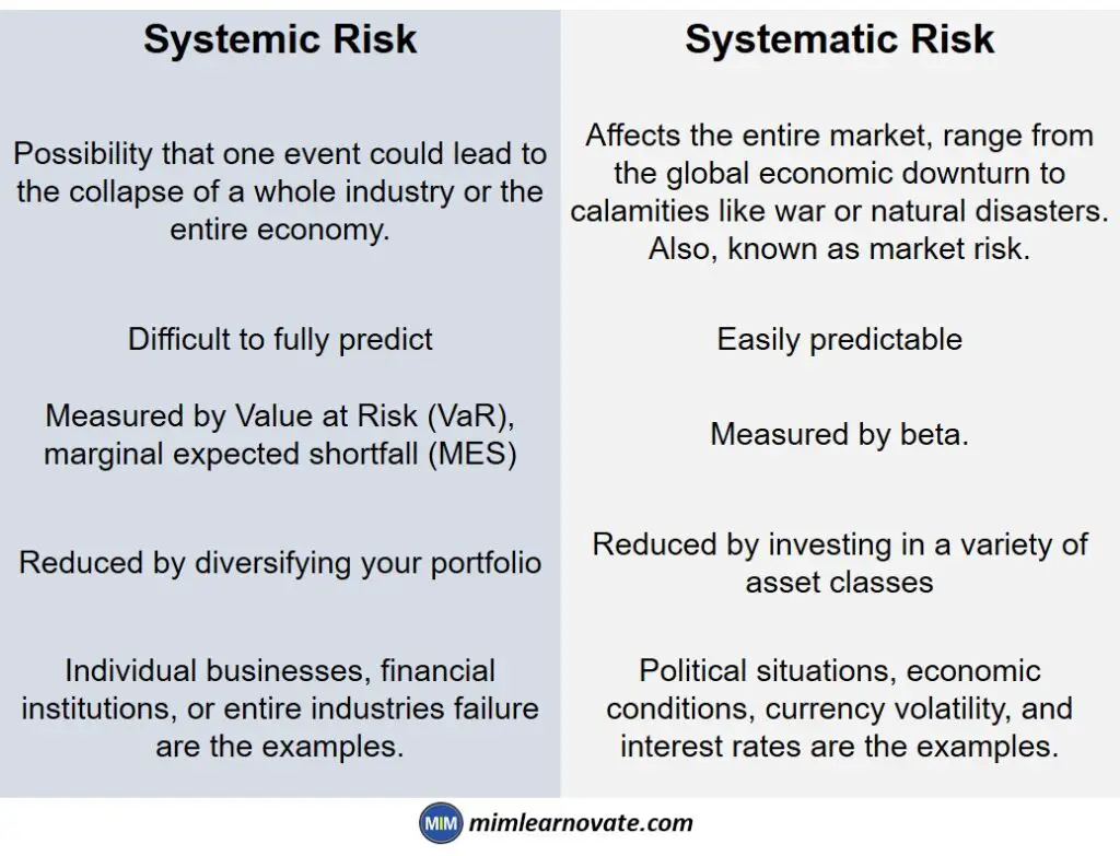 Systemic Risk vs. Systematic Risk
