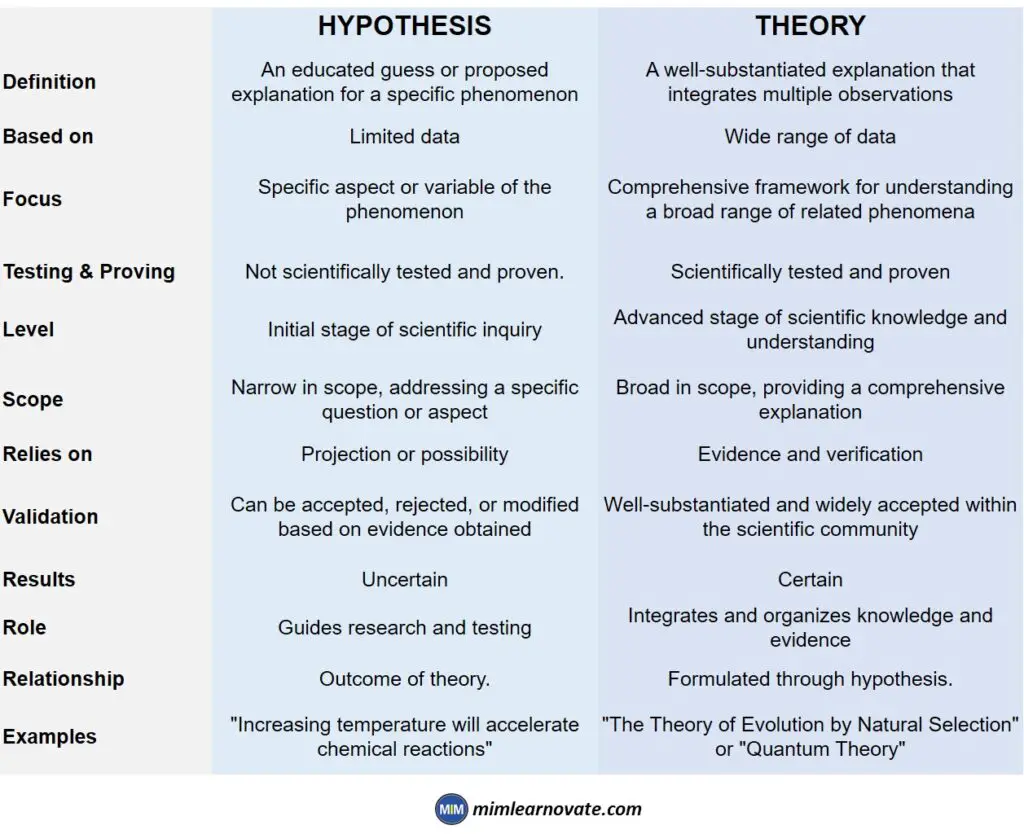 Difference between Hypothesis and Theory