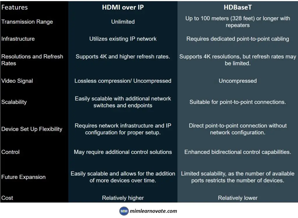 HDMI over IP vs HDBaseT