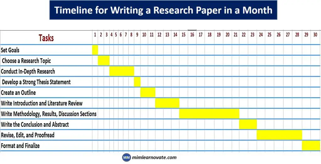 A Step-by-Step Guide and Timeline for Writing a Research Paper in a Month