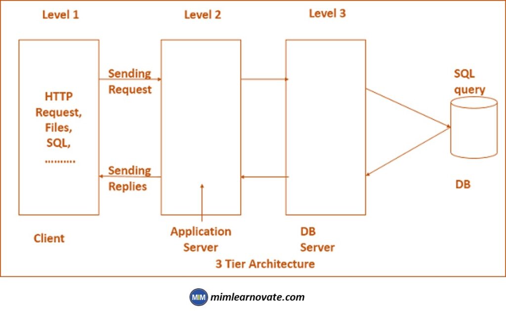 Three-tier
Types of Distributed System Architectures
