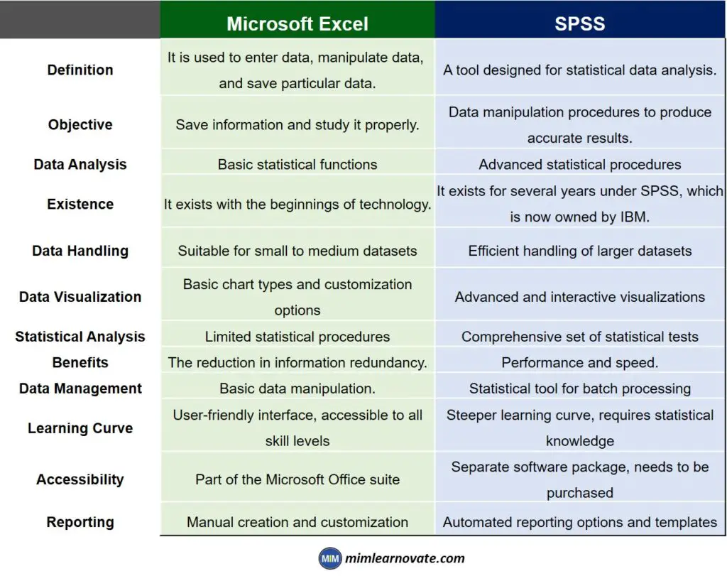 Differences Between Microsoft Excel and SPSS