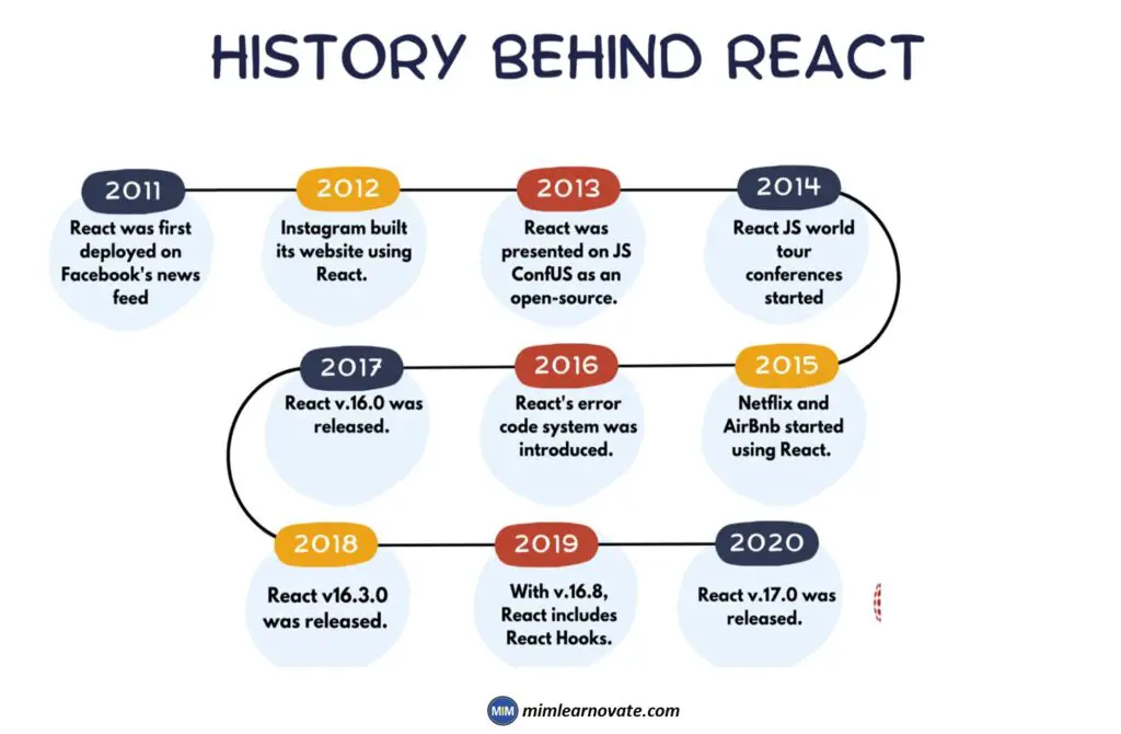 The ReactJS History - The Timeline