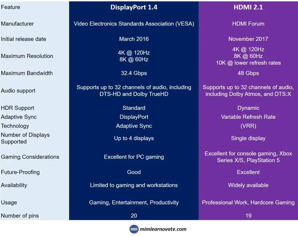 DisplayPort 1.4 vs. HDMI 2.1