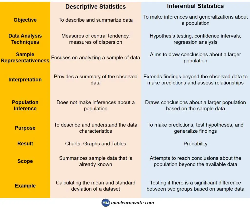 Descriptive Statistics Vs Inferential Statistics