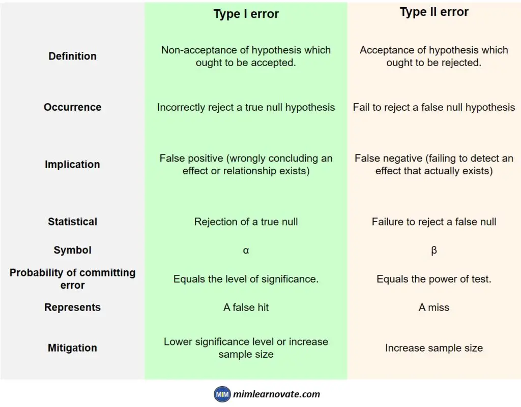 Type I vs Type II error