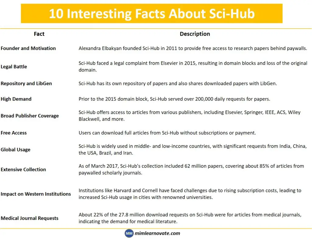 10 Interesting Facts About Sci-Hub