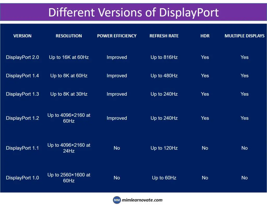 Different Versions of DisplayPort