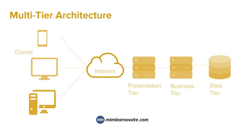 Multi-tier.
Types of Distributed System Architectures