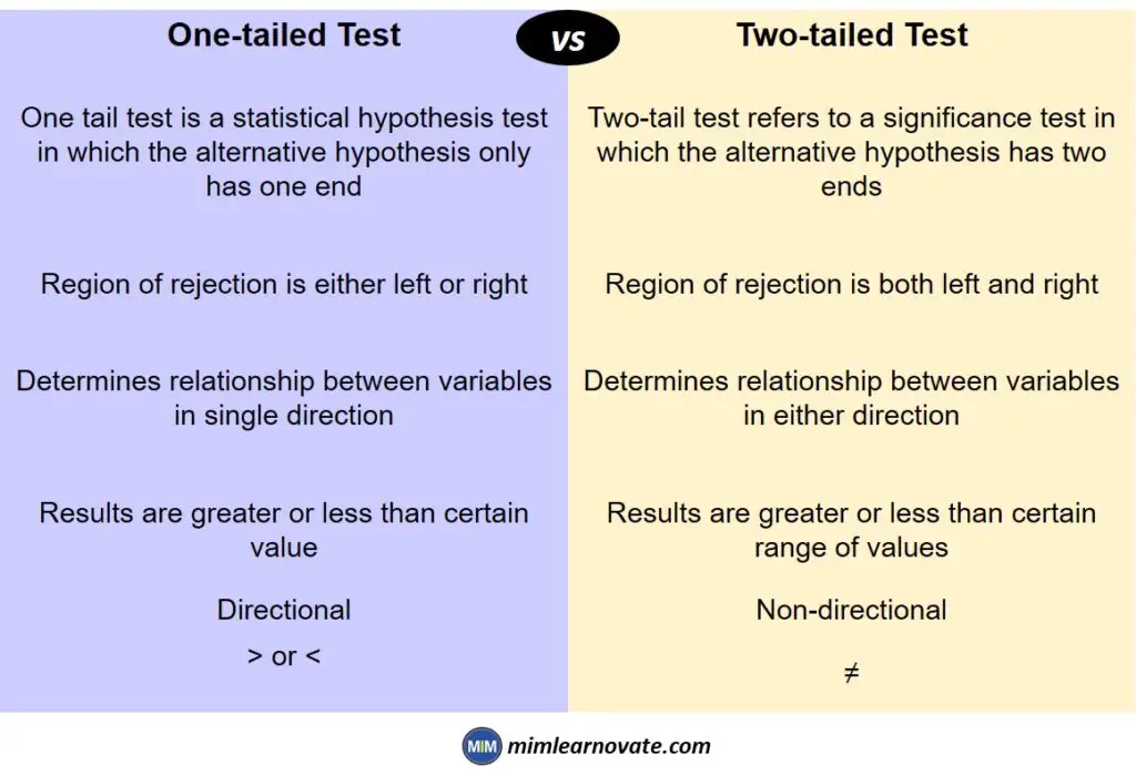 Difference Between One-tailed and Two-tailed Test