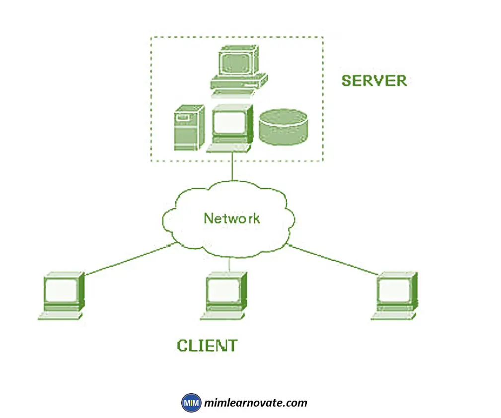 Client-server.
Types of Distributed System Architectures
