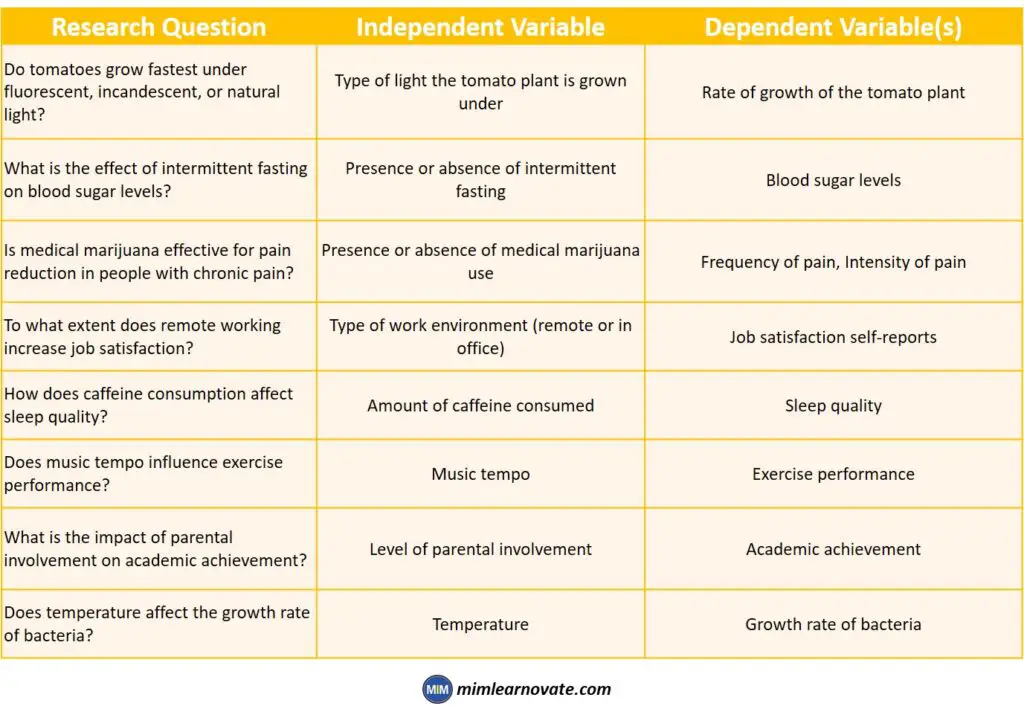 Independent vs. Dependent Variable: Example