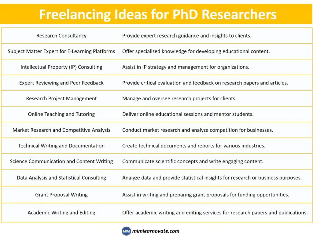 Freelancing Ideas for PhD Researchers