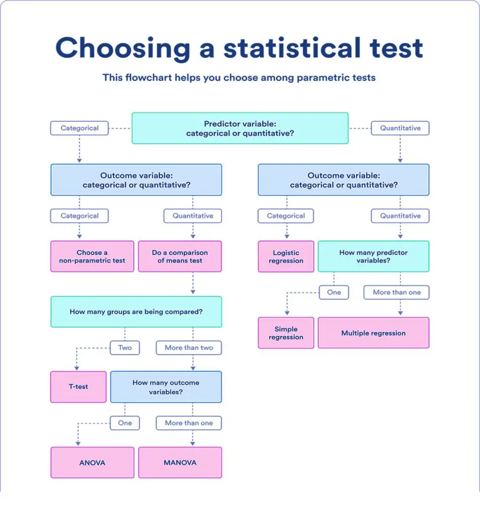 Flowchart: choosing a statistical test