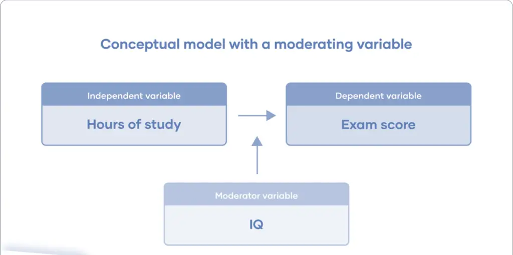Conceptual Model with Mediating Variables