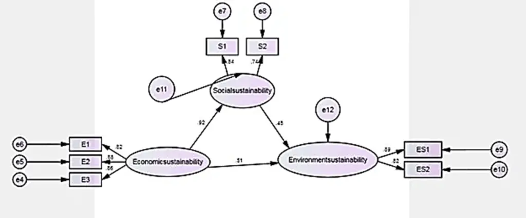 How to build a PLS-SEM model using AMOS?