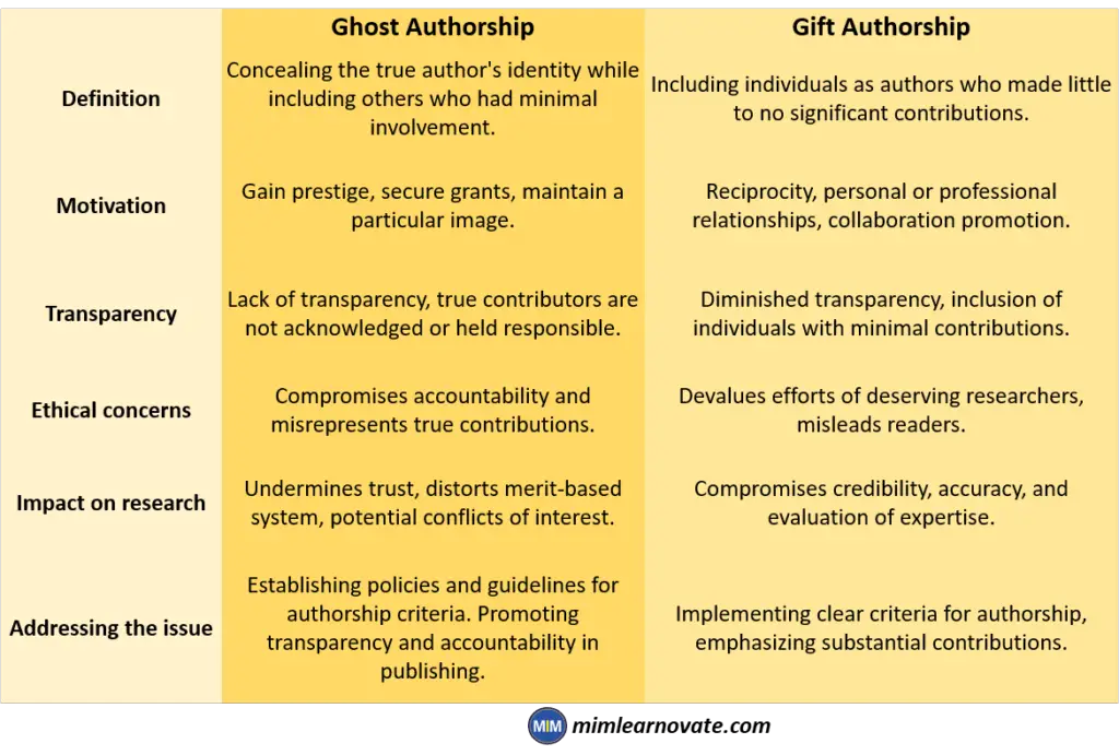 Ghost Authorship vs. Gift Authorship