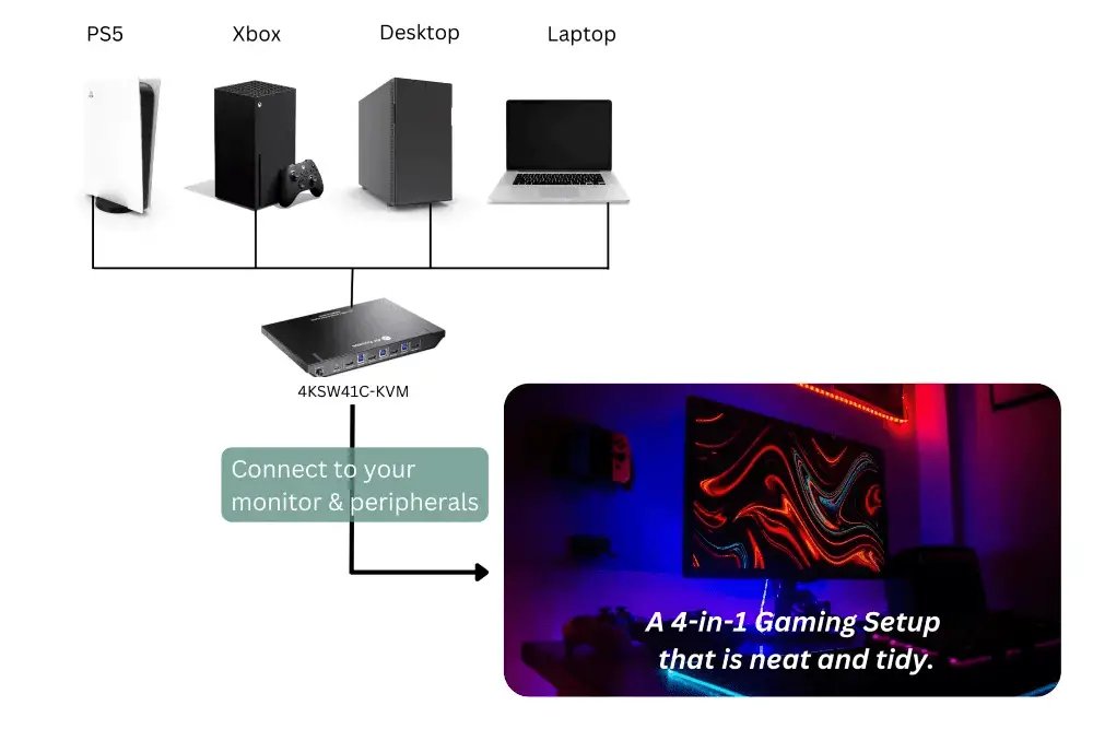 Exploring 4-In-1-Out KVM Switch: Gaming Setup for Your PC, PS5, Xbox and Laptop 