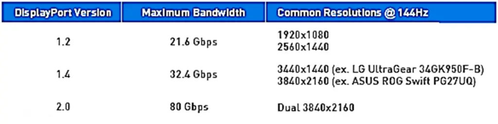  DisplayPort Version Comparision    
         Does DisplayPort Support 144Hz?
