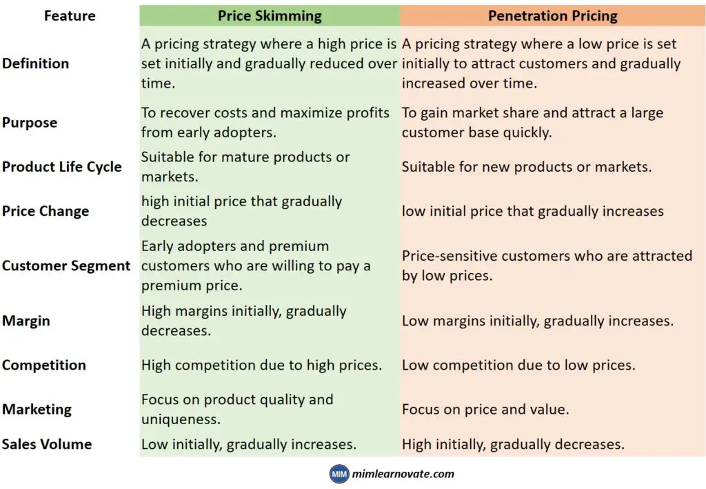 Difference Between Penetration Pricing and Price Skimming