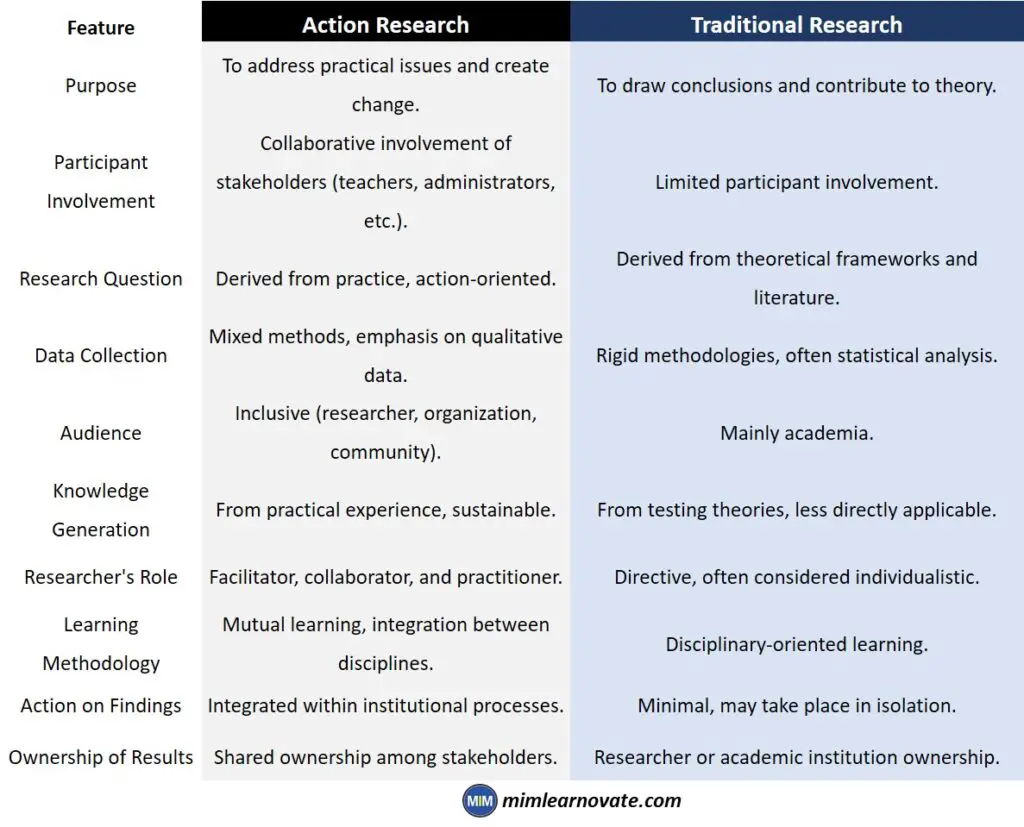 Traditional Research vs. Action Research