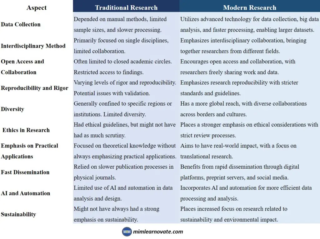 Modern Research vs Traditional Research