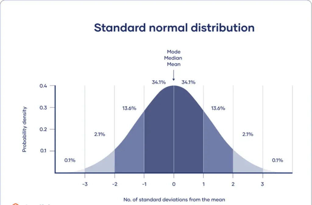 Step 3: Summarize Your Data Using Descriptive Statistics normal distribution