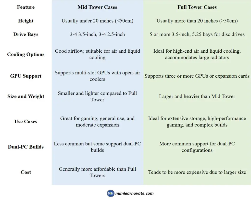 Mid Tower vs Full Tower PC Cases
