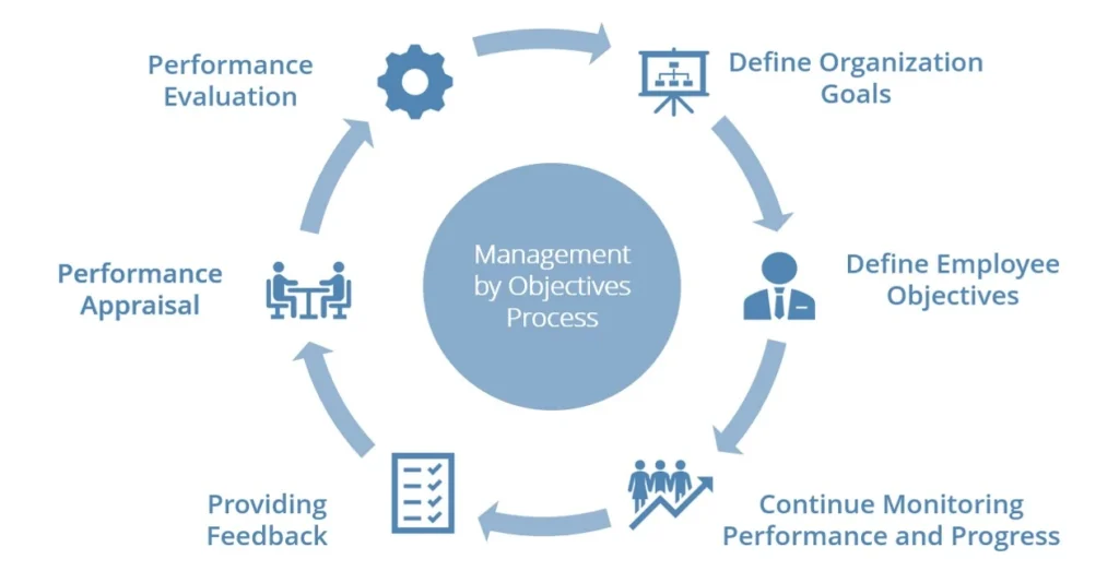 Steps in Management by Objectives (MBO) Process
