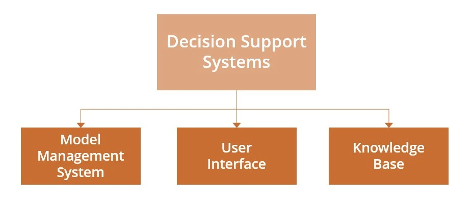 Components of Decision Support System (DSS) 