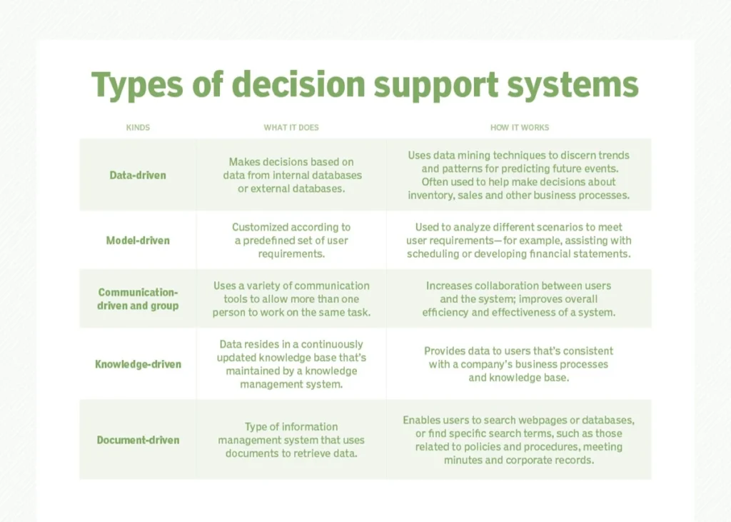 Types of Decision support systems (DSS) 